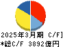 西日本旅客鉄道 キャッシュフロー計算書 2025年3月期 西日本旅客鉄道 キャッシュフロー計算書 2025年3月期