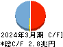 コンコルディア・フィナンシャルグループ キャッシュフロー計算書 2024年3月期