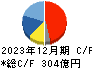 アイカ工業 キャッシュフロー計算書 2023年12月期