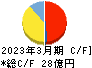 ミダックホールディングス キャッシュフロー計算書 2023年3月期