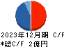 ピクスタ キャッシュフロー計算書 2023年12月期