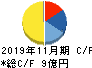 川口化学工業 キャッシュフロー計算書 2019年11月期