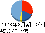 日本ナレッジ キャッシュフロー計算書 2023年3月期