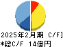 リヒトラブ キャッシュフロー計算書 2025年2月期 リヒトラブ キャッシュフロー計算書 2025年2月期