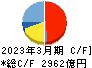 日本航空 キャッシュフロー計算書 2023年3月期