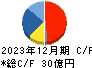 クイック キャッシュフロー計算書 2023年12月期