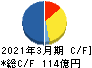 SBIリーシングサービス キャッシュフロー計算書 2021年3月期 SBIリーシングサービス キャッシュフロー計算書 2021年3月期