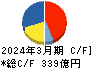 コロワイド キャッシュフロー計算書 2024年3月期 コロワイド キャッシュフロー計算書 2024年3月期