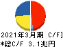 日本電信電話 キャッシュフロー計算書 2021年3月期