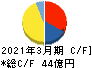 ジャパンエレベーターサービスホールディングス キャッシュフロー計算書 2021年3月期