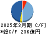 ラウンドワン キャッシュフロー計算書 2025年3月期 ラウンドワン キャッシュフロー計算書 2025年3月期