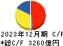 大阪瓦斯 キャッシュフロー計算書 2023年12月期