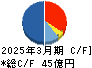 グルメ杵屋 キャッシュフロー計算書 2025年3月期 グルメ杵屋 キャッシュフロー計算書 2025年3月期