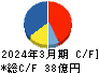 フォーラムエンジニアリング キャッシュフロー計算書 2024年3月期