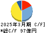 理想科学工業 キャッシュフロー計算書 2025年3月期 理想科学工業 キャッシュフロー計算書 2025年3月期