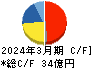 南海プライウッド キャッシュフロー計算書 2024年3月期