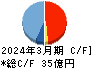 ピー・シー・エー キャッシュフロー計算書 2024年3月期