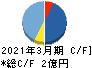 坪田ラボ キャッシュフロー計算書 2021年3月期