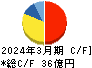 早稲田アカデミー キャッシュフロー計算書 2024年3月期