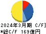 ヤマタネ キャッシュフロー計算書 2024年3月期