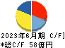 ジャパンマテリアル キャッシュフロー計算書 2023年6月期