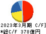 ジーテクト キャッシュフロー計算書 2023年3月期