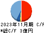 ティアンドエス キャッシュフロー計算書 2023年11月期