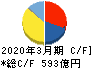 栗田工業 キャッシュフロー計算書 2020年3月期