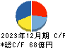 テイクアンドギヴ・ニーズ キャッシュフロー計算書 2023年12月期