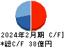 エストラスト キャッシュフロー計算書 2024年2月期