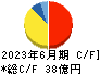 鈴木 キャッシュフロー計算書 2023年6月期