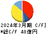 メタルアート キャッシュフロー計算書 2024年3月期