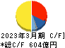 太陽誘電 キャッシュフロー計算書 2023年3月期