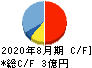 チームスピリット キャッシュフロー計算書 2020年8月期