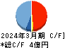 リグア キャッシュフロー計算書 2024年3月期