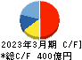 東京製鐵 キャッシュフロー計算書 2023年3月期