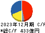 山陽特殊製鋼 キャッシュフロー計算書 2023年12月期