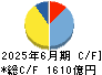 塩野義製薬 キャッシュフロー計算書 2025年6月期 塩野義製薬 キャッシュフロー計算書 2025年6月期