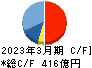 安藤・間 キャッシュフロー計算書 2023年3月期