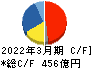 山九 キャッシュフロー計算書 2022年3月期