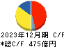 グローリー キャッシュフロー計算書 2023年12月期