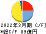 中部日本放送 キャッシュフロー計算書 2022年3月期