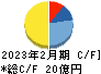 ＲＰＡホールディングス キャッシュフロー計算書 2023年2月期