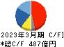 宝ホールディングス キャッシュフロー計算書 2023年3月期