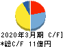 日本プリメックス キャッシュフロー計算書 2020年3月期