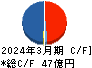 中村屋 キャッシュフロー計算書 2024年3月期