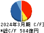 不二製油グループ本社 キャッシュフロー計算書 2024年3月期