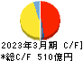 栗田工業 キャッシュフロー計算書 2023年3月期