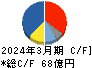 図研 キャッシュフロー計算書 2024年3月期