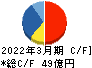 ヤマイチ・ユニハイムエステート キャッシュフロー計算書 2022年3月期